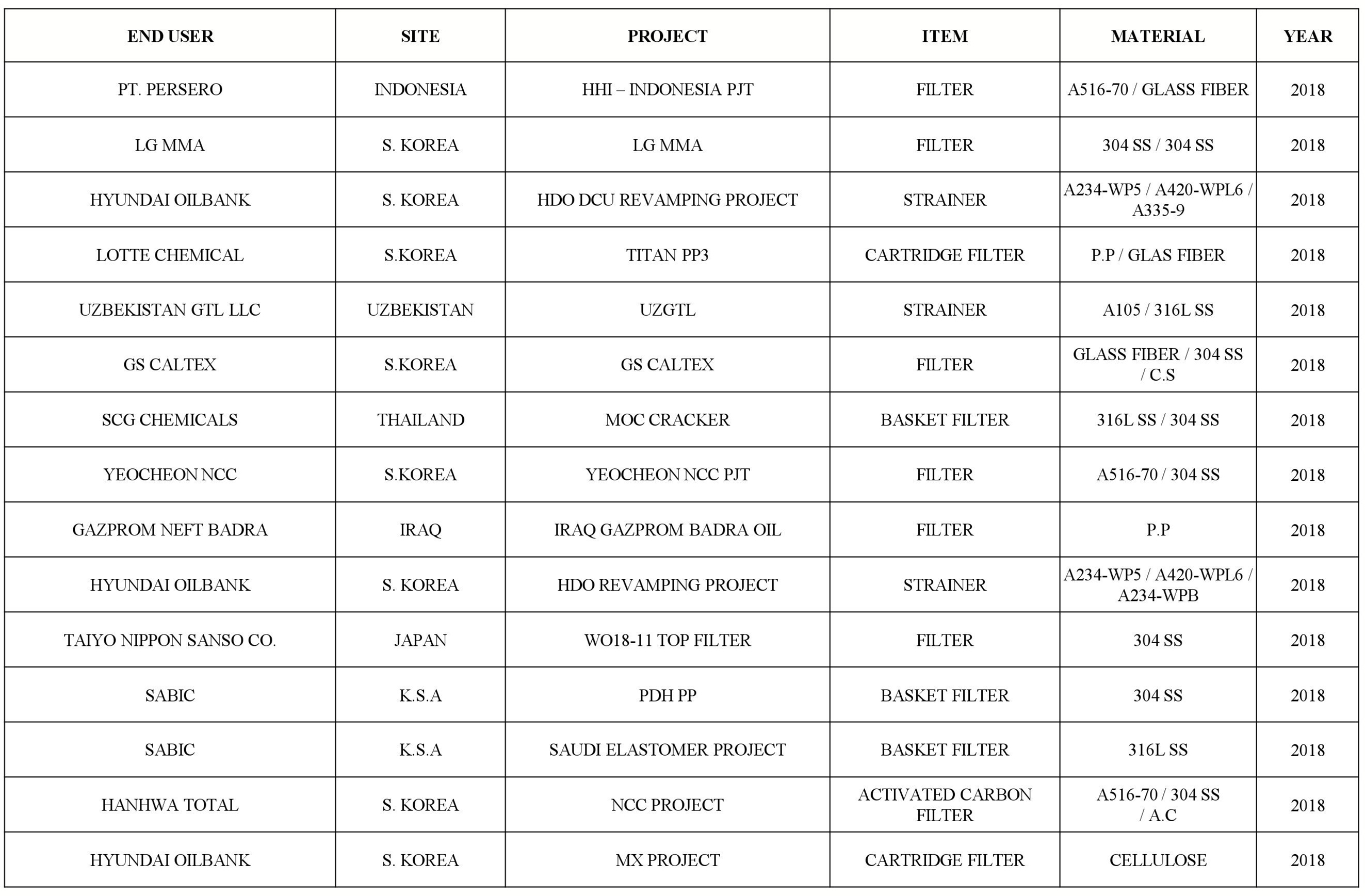 Experience List